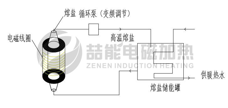 加熱與儲(chǔ)能分開(kāi)